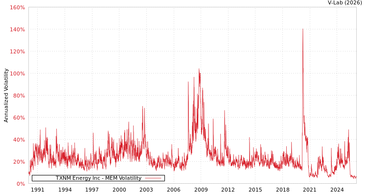 graph of TXNM Energy Inc MEM