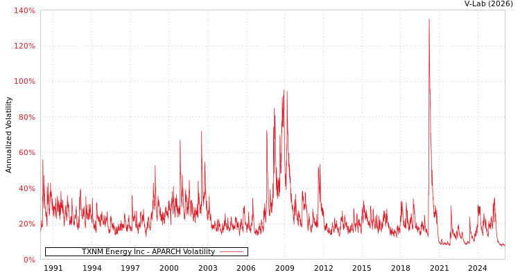 graph of TXNM Energy Inc APARCH