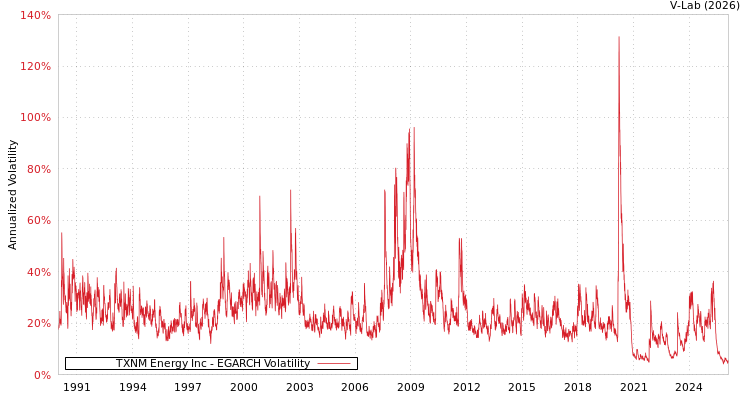 graph of TXNM Energy Inc EGARCH