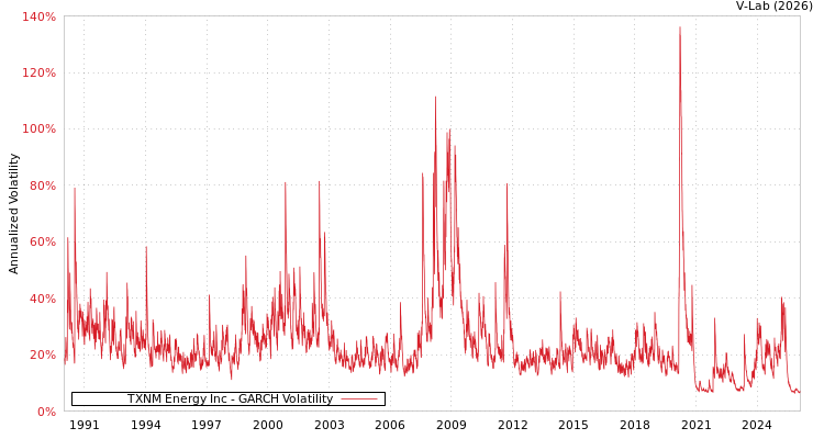 graph of TXNM Energy Inc GARCH