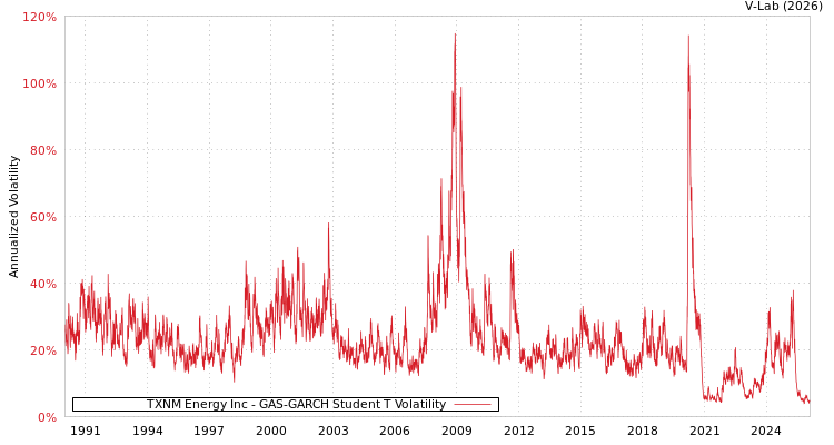 graph of TXNM Energy Inc GAS-GARCH-T