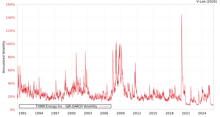 graph of TXNM Energy Inc GJR-GARCH