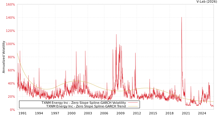 graph of TXNM Energy Inc S0GARCH