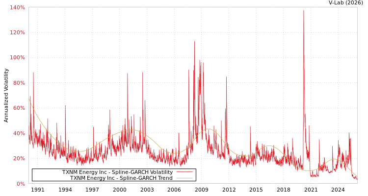 graph of TXNM Energy Inc SGARCH
