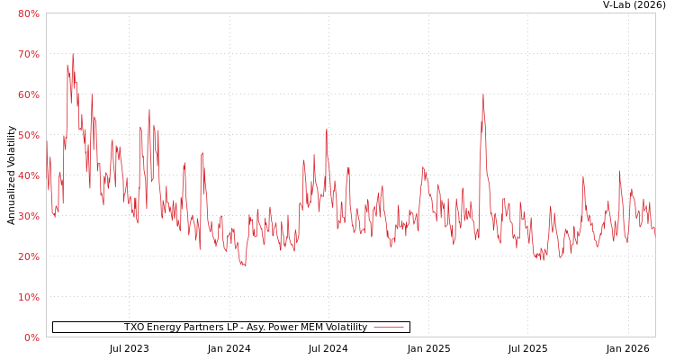 graph of TXO Energy Partners LP APMEM