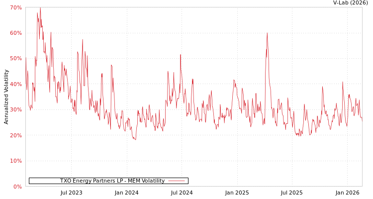 graph of TXO Energy Partners LP MEM