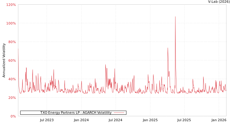 graph of TXO Energy Partners LP AGARCH