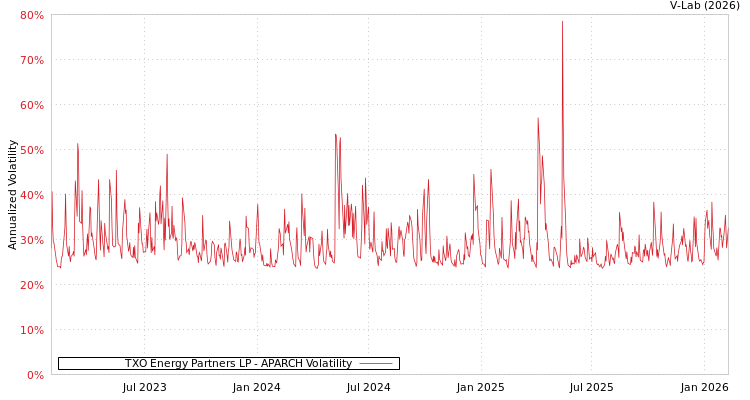 graph of TXO Energy Partners LP APARCH