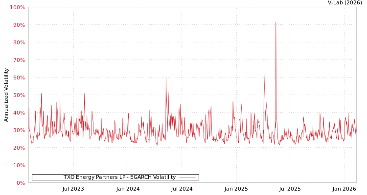 graph of TXO Energy Partners LP EGARCH