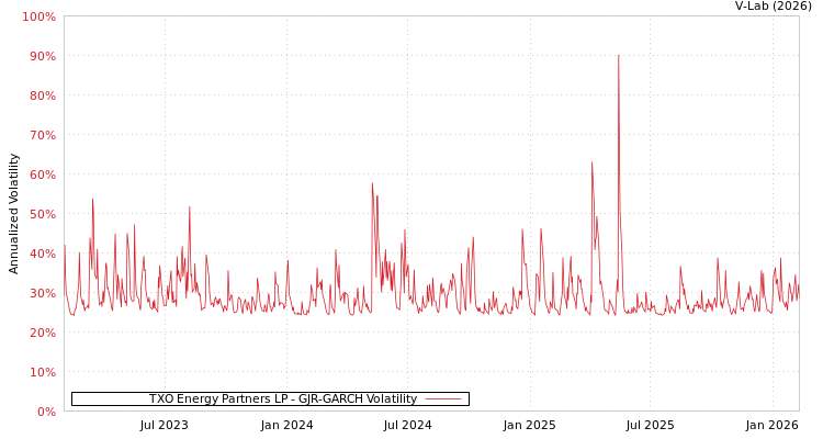 graph of TXO Energy Partners LP GJR-GARCH