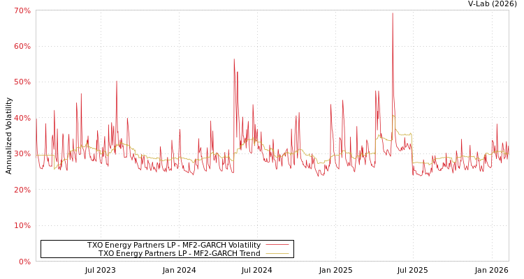 graph of TXO Energy Partners LP MF2-GARCH