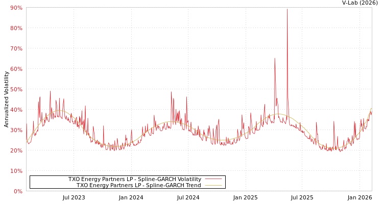 graph of TXO Energy Partners LP SGARCH