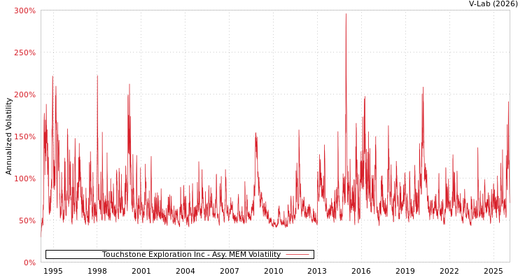 graph of Touchstone Exploration Inc AMEM