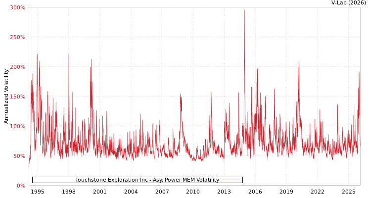 graph of Touchstone Exploration Inc APMEM