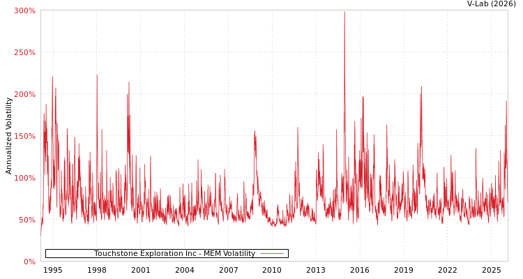 graph of Touchstone Exploration Inc MEM