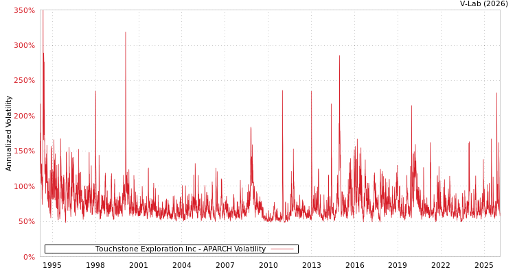 graph of Touchstone Exploration Inc APARCH