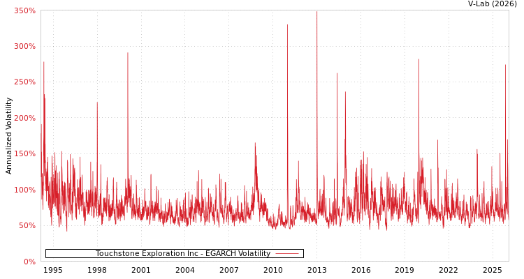 graph of Touchstone Exploration Inc EGARCH