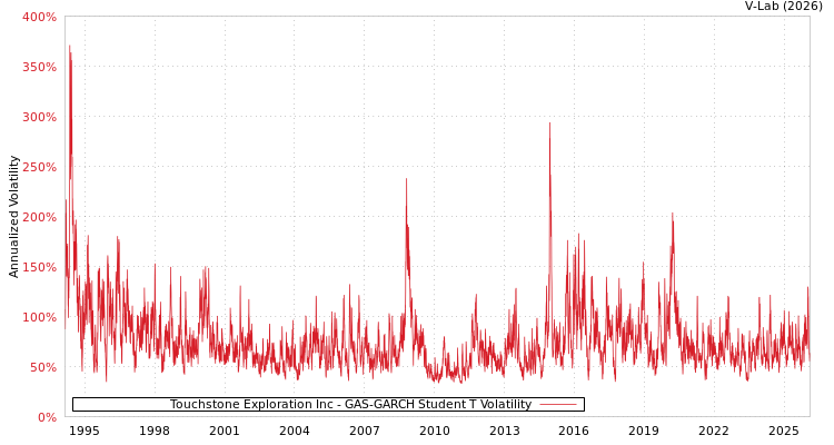 graph of Touchstone Exploration Inc GAS-GARCH-T