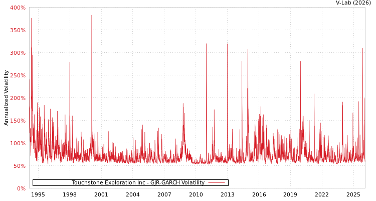graph of Touchstone Exploration Inc GJR-GARCH