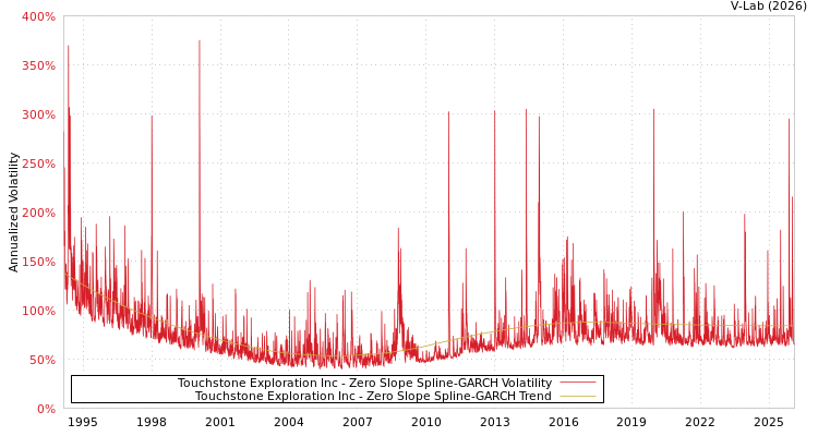 graph of Touchstone Exploration Inc S0GARCH