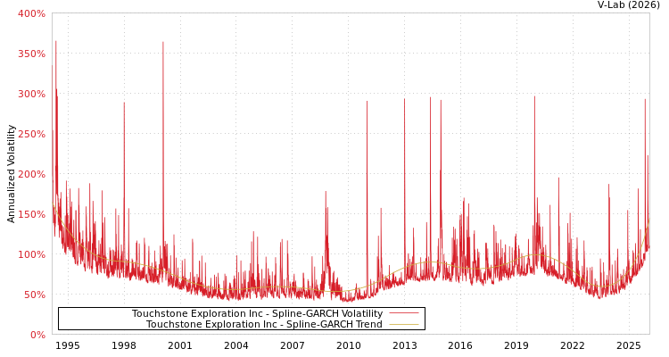 graph of Touchstone Exploration Inc SGARCH