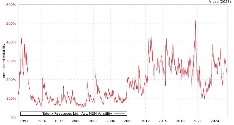 graph of Talonx Resources Ltd AMEM