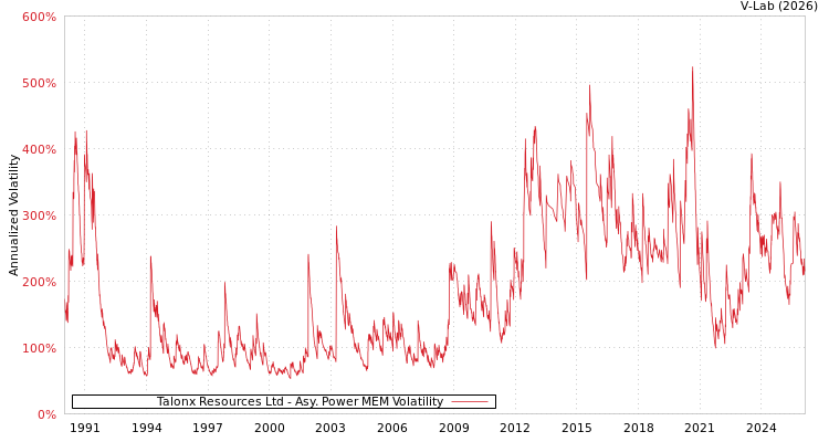 graph of Talonx Resources Ltd APMEM