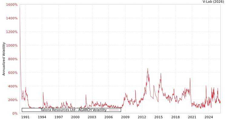 graph of Talonx Resources Ltd AGARCH