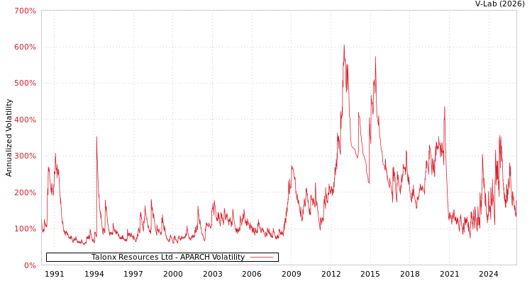graph of Talonx Resources Ltd APARCH