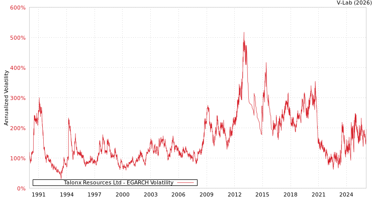 graph of Talonx Resources Ltd EGARCH