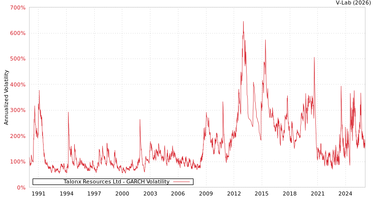 graph of Talonx Resources Ltd GARCH