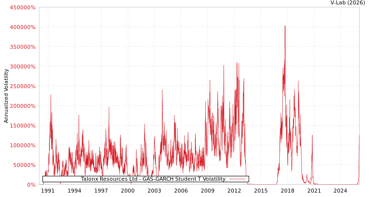 graph of Talonx Resources Ltd GAS-GARCH-T