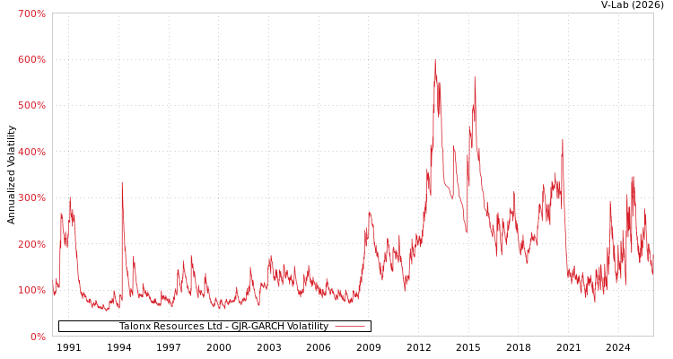 graph of Talonx Resources Ltd GJR-GARCH