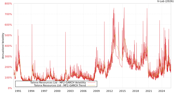 graph of Talonx Resources Ltd MF2-GARCH