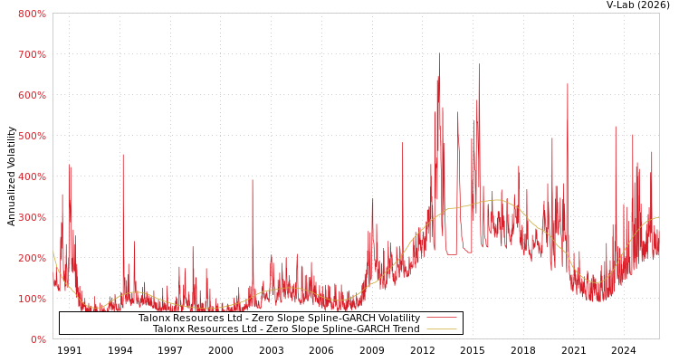 graph of Talonx Resources Ltd S0GARCH