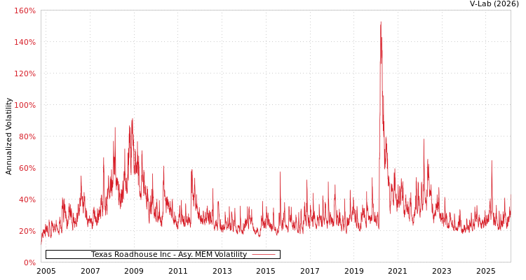 graph of Texas Roadhouse Inc AMEM