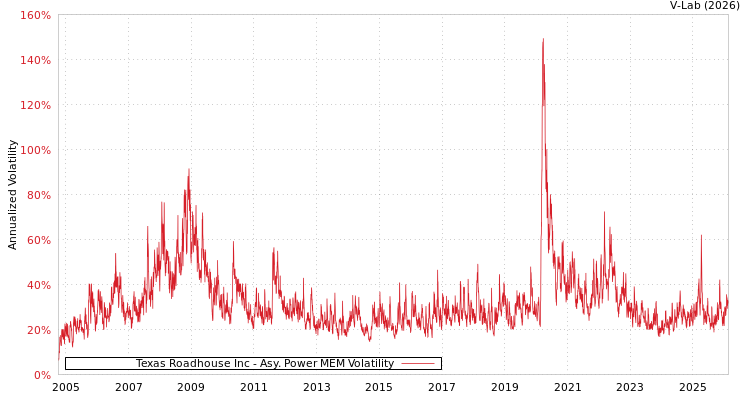 graph of Texas Roadhouse Inc APMEM