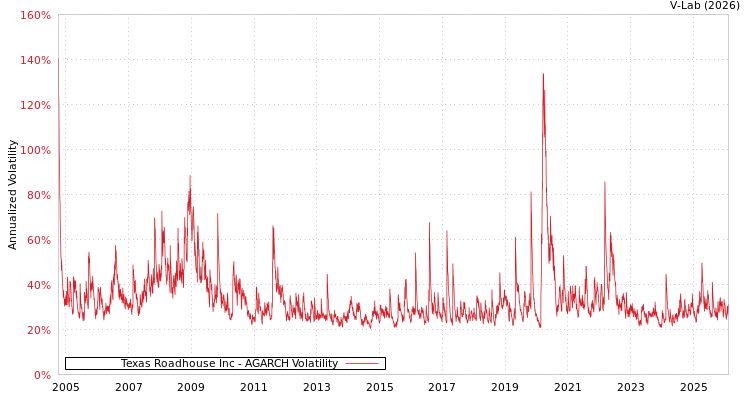 graph of Texas Roadhouse Inc AGARCH