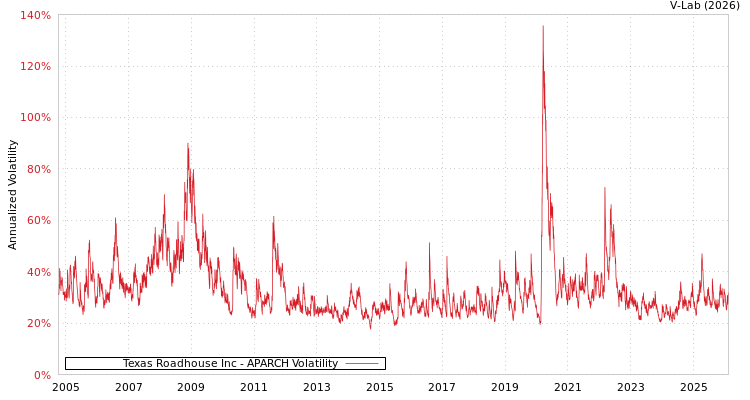 graph of Texas Roadhouse Inc APARCH