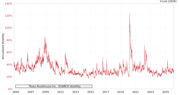 graph of Texas Roadhouse Inc EGARCH