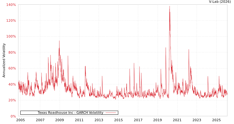 graph of Texas Roadhouse Inc GARCH