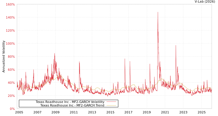 graph of Texas Roadhouse Inc MF2-GARCH