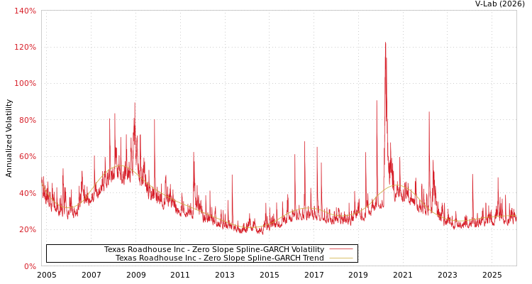 graph of Texas Roadhouse Inc S0GARCH