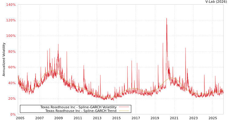 graph of Texas Roadhouse Inc SGARCH