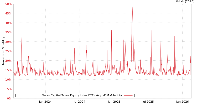graph of Texas Capital Texas Equity Index ETF AMEM