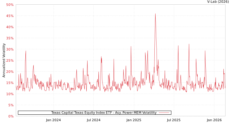 graph of Texas Capital Texas Equity Index ETF APMEM