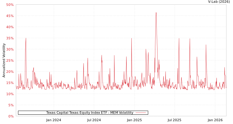 graph of Texas Capital Texas Equity Index ETF MEM