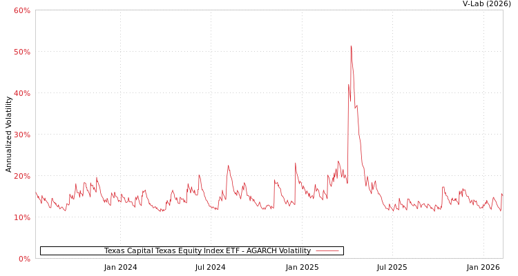 graph of Texas Capital Texas Equity Index ETF AGARCH