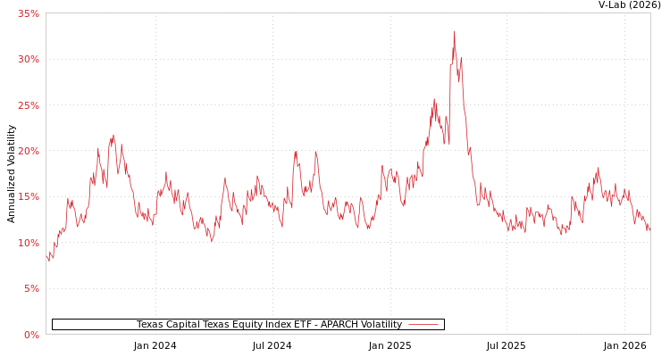 graph of Texas Capital Texas Equity Index ETF APARCH