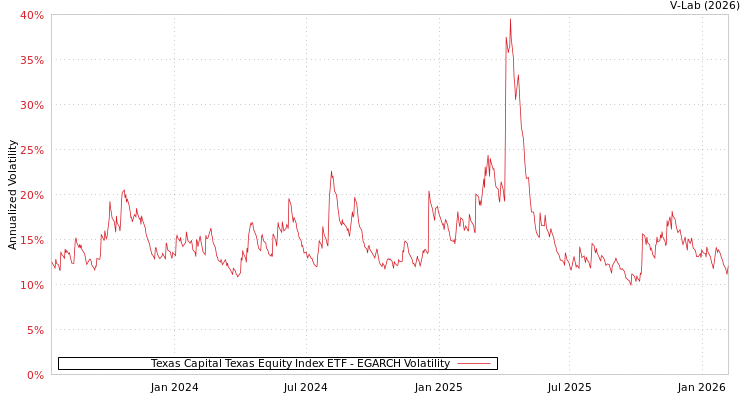 graph of Texas Capital Texas Equity Index ETF EGARCH